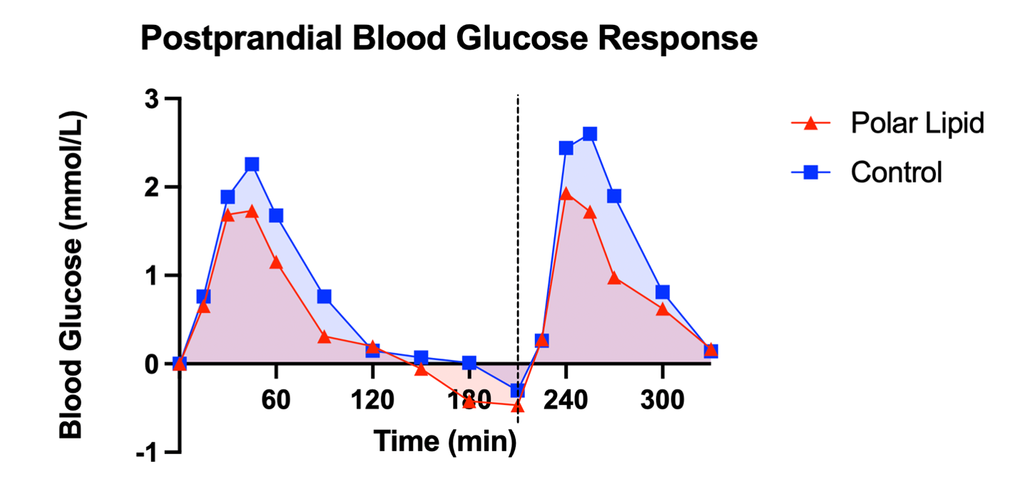 Graph comparing postprandial blood glucose responses for the polar lipid and control treatments