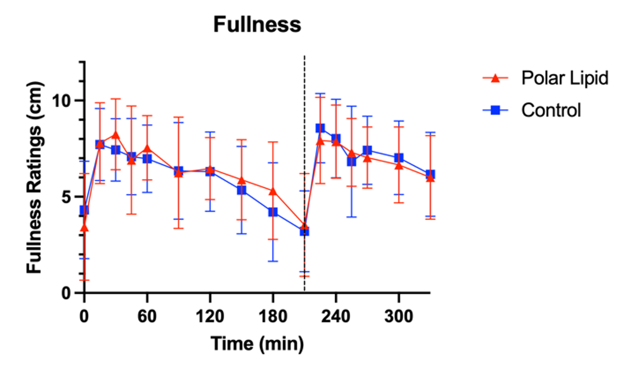 Graph comparing subjective fullness ratings for the polar lipid and control treatments