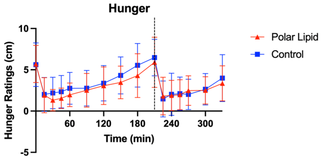 Graph comparing subjective hunger ratings for the polar lipid and control treatments